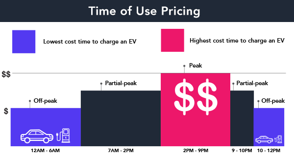 Time of use pricing